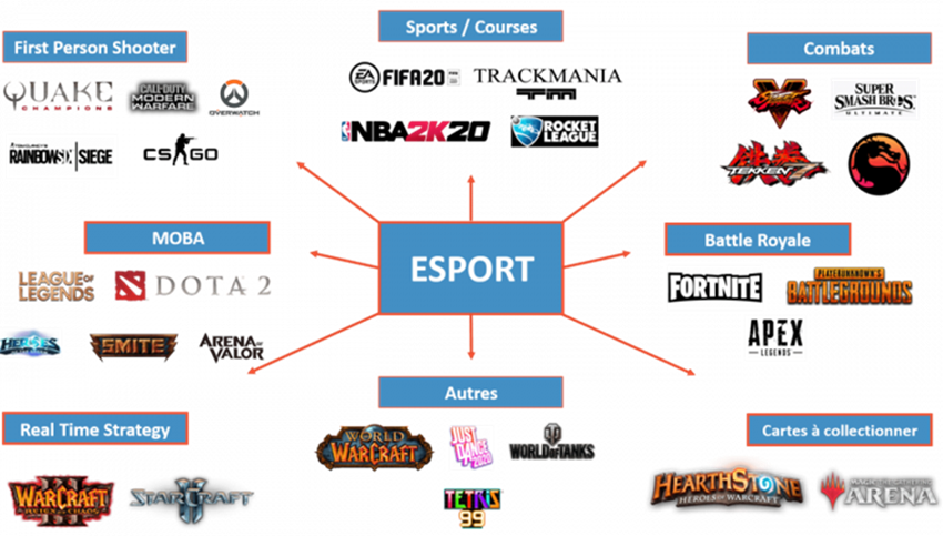 Los diferentes juegos de eSport ordenados por categoría